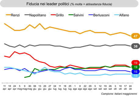 Sondaggio IXE’ 24 ottobre 2014