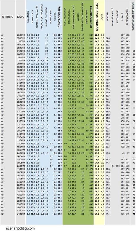 Sondaggio IXE’ 24 ottobre 2014