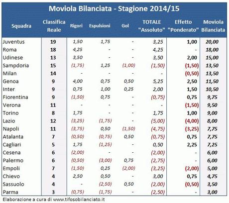 #Moviola Bilanciata 2014_15 - 7a gg - (1)