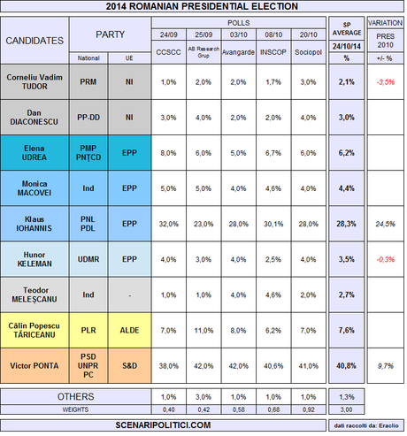 ROMANIA Presidential Election (24 Oct 2014 proj.)