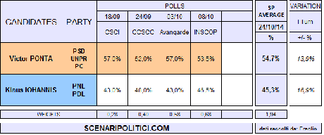 ROMANIA Presidential Election (24 Oct 2014 proj.)