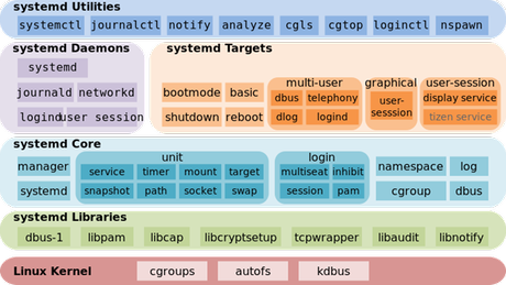 Systemd_components.svg