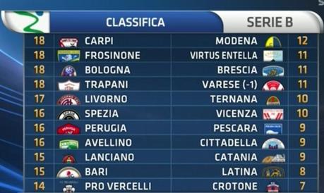 classifica serie b