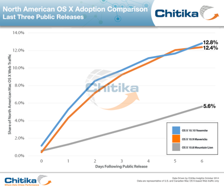 ChitikaInsights-Yosemite_Adoption_Comparison-479x400