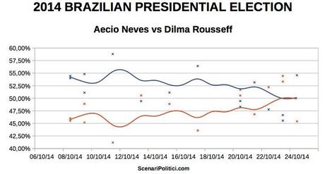 BRAZIL Presidential Election (proj. 26 Oct 2014)