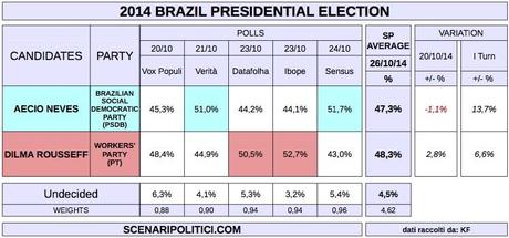 BRAZIL Presidential Election (proj. 26 Oct 2014)