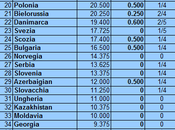 Ranking UEFA posizione dell’Italia (aggiornamento 24.10.14)