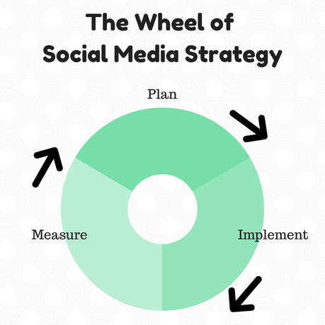 Una strategia di social media marketing in pillole