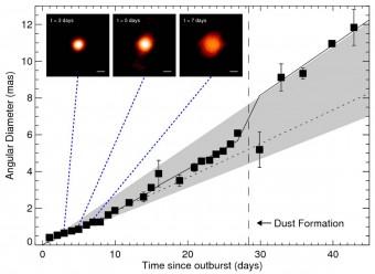 La figura mostra le misurazioni della nova effettuate nei giorni successive all’esplosione. In alto, tre riquadri con le immagini reali della fireball prodotte da osservazioni CHARA nei giorni 3, 5 and 7. 