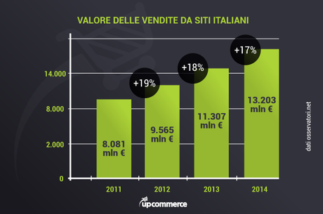 Ecommerce made in Italy in 4 mosse