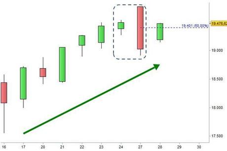 Ftse Mib - Base giornaliera - Negazione Engulfing Bearish