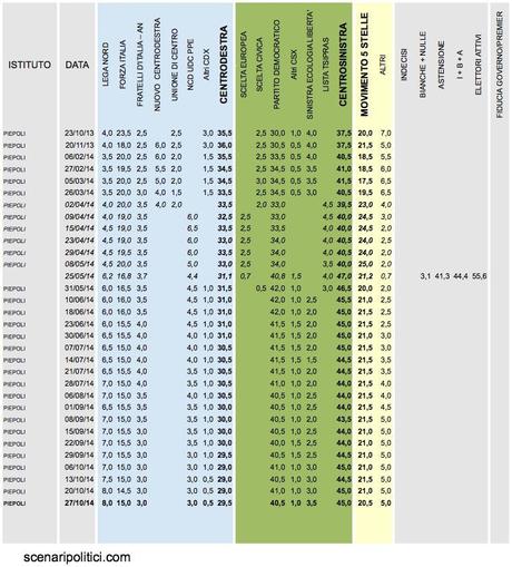 Sondaggio PIEPOLI 27 ottobre 2014