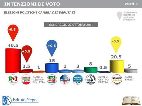 Sondaggio PIEPOLI 27 ottobre 2014