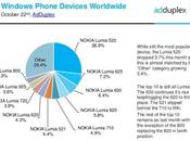 Lumia terza posizione Smartphone Windows Phone diffusi