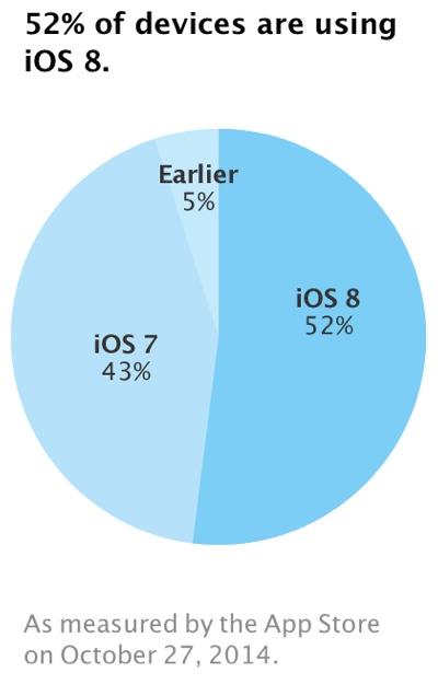 ios8adoptionrate iOS 8 presente su più della metà dei dispositivi statistica iOS 8 
