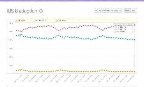 Tasso di adozione iOS 8