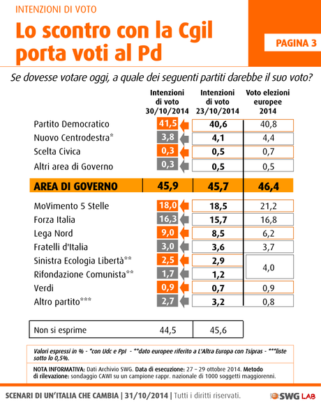 Sondaggio SWG 31 ottobre