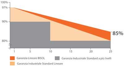 BISOL Linear Warranty IT Garanzia moduli FV, Bisol introduce la Linear Warranty