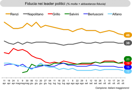 Sondaggio IXE’ 31 ottobre 2014