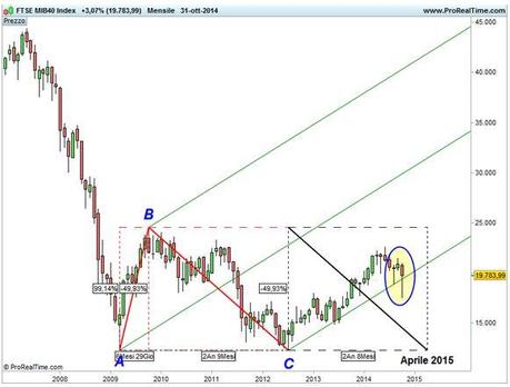 Grafico nr. 3 - Ftse Mib - Forchetta rialzista di lungo termine