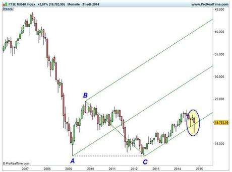 Grafico nr. 2 - Ftse Mib - Forchetta rialzista di lungo 