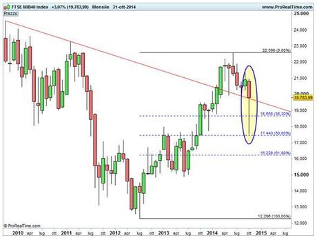 Grafico nr. 1 - Ftse Mib - Tenuta trendline di lungo termine - Ritracciamenti di Fibonacci