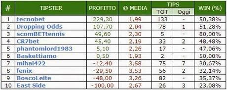 Tipster League Ottobre: il titolo a Tecnobet!