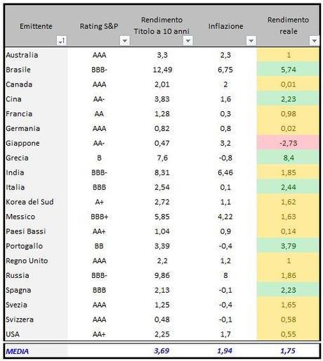 Titoli governativi in ordine alfabetico