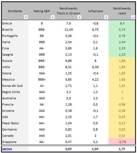 Titoli governativi in ordine decrescente di rendimento reale