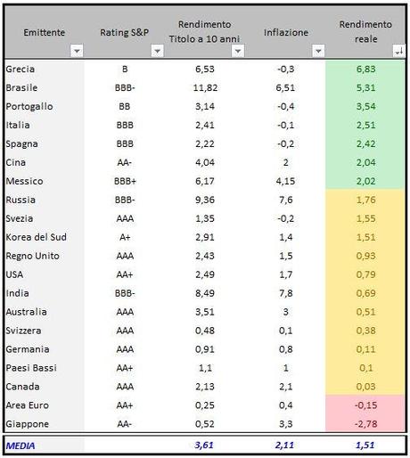 Decennali governativi in ordine decrescente di rendimento reale