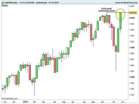 Grafico - S&P 500 - Base settimanale