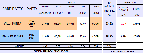 ROMANIA Presidential Election (01 Nov 2014 proj.)