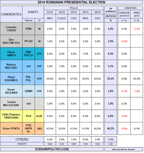 ROMANIA Presidential Election (01 Nov 2014 proj.)