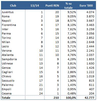 Diritti TV Serie A - analisi critica - 4