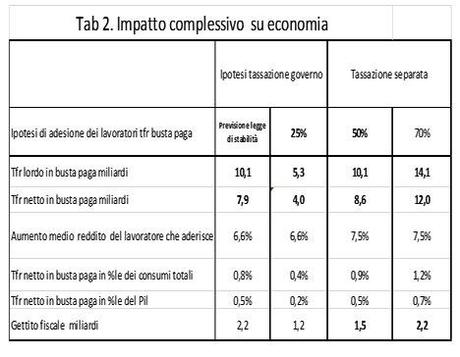 Tfr: tutte le cifre per una scelta importante