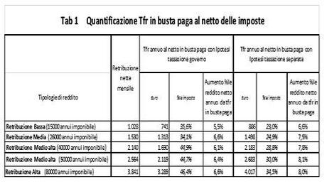 Tfr: tutte le cifre per una scelta importante