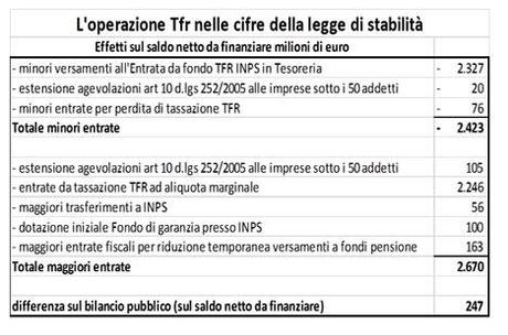 Tfr: tutte le cifre per una scelta importante