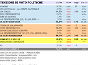 Sondaggio SCENARIPOLITICI ottobre 2014: 44,5% (+12,4%), 32,1%, 19,1%