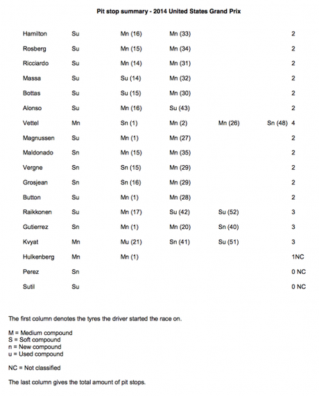 F1 | Report Pirelli: GP USA 2014