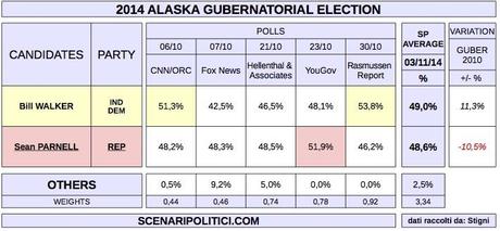 USA MidTerm Election 2014 (proj. SENATE - ALASKA)