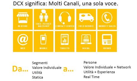 Come realizzare con successo una Digital Transformation nel CRM?