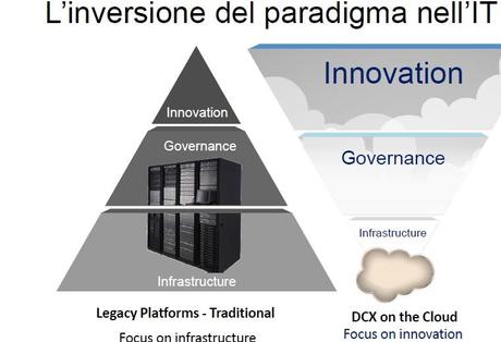 Come realizzare con successo una Digital Transformation nel CRM?