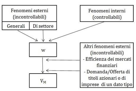 Valutazione d'azienda: il capitale economico