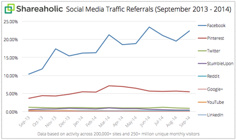 Social-Media-Traffic-Referrals-Report-Oct-2014-graph