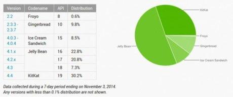 Android KitKat supera il 30 percento delle installazioni