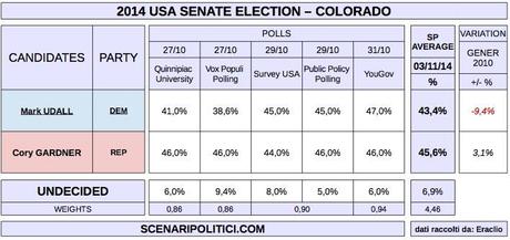 USA MidTerm Election 2014 (proj. SENATE - COLORADO)