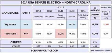 USA MidTerm Election 2014 (proj. SENATE - NORTH CAROLINA)