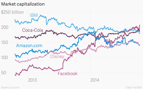 market-capitalization-facebook-ibm-coca-cola-amazon-com-disney_chartbuilder