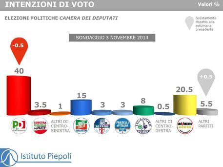 Sondaggio PIEPOLI 3 novembre 2014