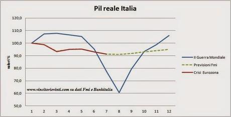 CONFRONTO PIL ITALIA II GUERRA MONDIALE E CRISI DELL'EUROZONA
